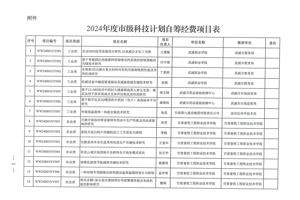公司2个项目成功入选武威市2024年度市级科技计划自筹经费项目
